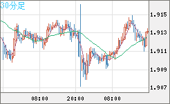 英ポンド/豪ドルチャート（GBP/AUD）30分足