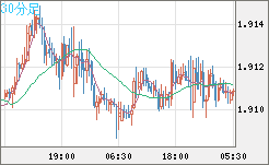 英ポンド/豪ドルチャート（GBP/AUD）30分足