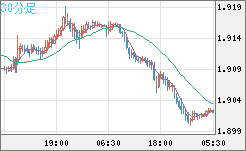 英ポンド/豪ドルチャート（GBP/AUD）30分足