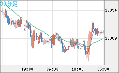 英ポンド/豪ドルチャート（GBP/AUD）30分足