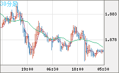 英ポンド/豪ドルチャート（GBP/AUD）30分足