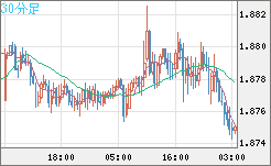 英ポンド/豪ドルチャート（GBP/AUD）30分足