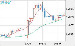 英ポンド/豪ドルチャート（GBP/AUD）30分足