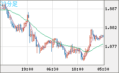 英ポンド/豪ドルチャート(GBP/AUD)30分足