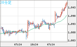 英ポンド/豪ドルチャート（GBP/AUD）30分足