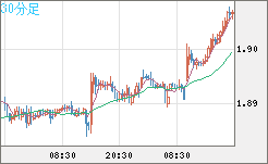 英ポンド/豪ドルチャート（GBP/AUD）30分足