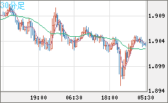 英ポンド/豪ドルチャート（GBP/AUD）30分足