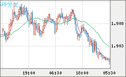 英ポンド/豪ドルチャート（GBP/AUD）30分足