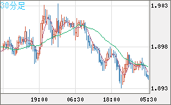 英ポンド/豪ドルチャート（GBP/AUD）30分足