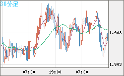 英ポンド/豪ドルチャート（GBP/AUD）30分足