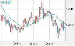 英ポンド/豪ドルチャート（GBP/AUD）30分足