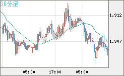 英ポンド/豪ドルチャート（GBP/AUD）30分足