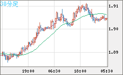 英ポンド/豪ドルチャート（GBP/AUD）30分足
