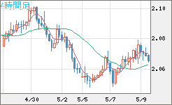 英ポンド/豪ドルチャート（GBP/AUD）4時間足