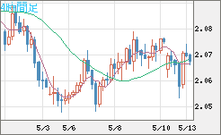英ポンド/豪ドルチャート（GBP/AUD）4時間足