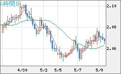 英ポンド/豪ドルチャート（GBP/AUD）4時間足