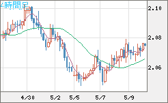 英ポンド/豪ドルチャート（GBP/AUD）4時間足
