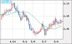 英ポンド/豪ドルチャート（GBP/AUD）4時間足