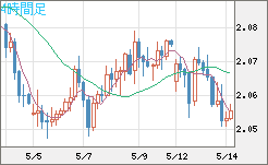 英ポンド/豪ドルチャート（GBP/AUD）4時間足