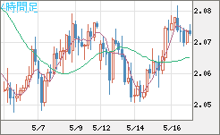 英ポンド/豪ドルチャート（GBP/AUD）4時間足