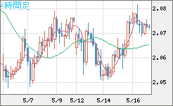 英ポンド/豪ドルチャート（GBP/AUD）4時間足