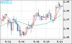 英ポンド/豪ドルチャート（GBP/AUD）4時間足