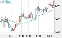 英ポンド/豪ドルチャート（GBP/AUD）4時間足