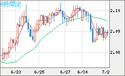 英ポンド/豪ドルチャート（GBP/AUD）4時間足