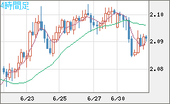 英ポンド/豪ドルチャート（GBP/AUD）4時間足