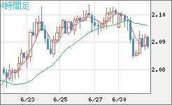 英ポンド/豪ドルチャート（GBP/AUD）4時間足