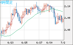 英ポンド/豪ドルチャート（GBP/AUD）4時間足