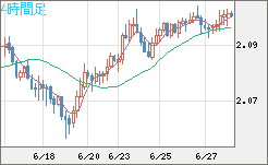 英ポンド/豪ドルチャート（GBP/AUD）4時間足