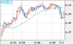 英ポンド/豪ドルチャート（GBP/AUD）4時間足