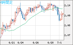 英ポンド/豪ドルチャート（GBP/AUD）4時間足