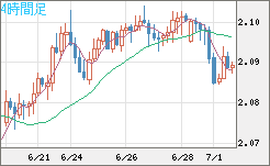 英ポンド/豪ドルチャート（GBP/AUD）4時間足