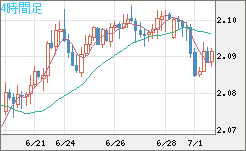 英ポンド/豪ドルチャート（GBP/AUD）4時間足