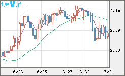 英ポンド/豪ドルチャート（GBP/AUD）4時間足