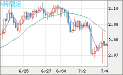 英ポンド/豪ドルチャート（GBP/AUD）4時間足