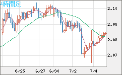 英ポンド/豪ドルチャート（GBP/AUD）4時間足