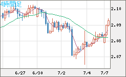 英ポンド/豪ドルチャート（GBP/AUD）4時間足