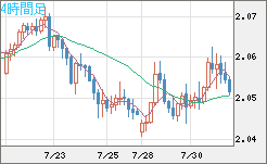 英ポンド/豪ドルチャート（GBP/AUD）4時間足