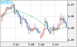 英ポンド/豪ドルチャート（GBP/AUD）4時間足