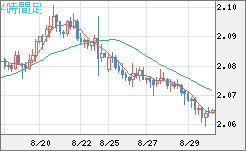 英ポンド/豪ドルチャート（GBP/AUD）4時間足