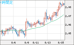 英ポンド/豪ドルチャート（GBP/AUD）4時間足