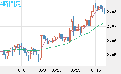 英ポンド/豪ドルチャート（GBP/AUD）4時間足