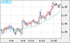 英ポンド/豪ドルチャート（GBP/AUD）4時間足