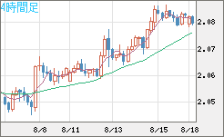 英ポンド/豪ドルチャート（GBP/AUD）4時間足