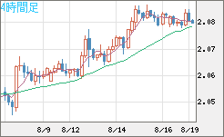 英ポンド/豪ドルチャート（GBP/AUD）4時間足