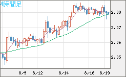 英ポンド/豪ドルチャート（GBP/AUD）4時間足