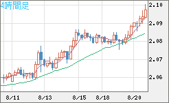 英ポンド/豪ドルチャート（GBP/AUD）4時間足